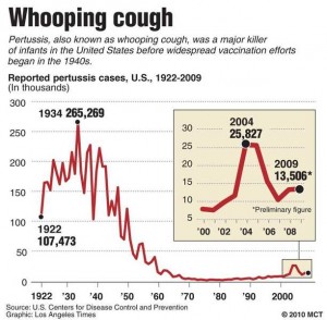 Whooping Cough Graph